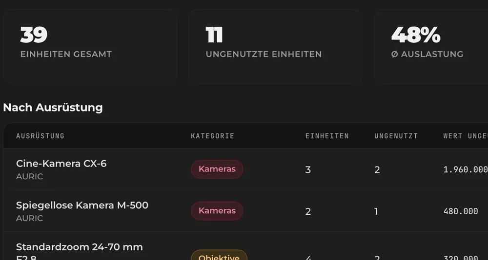 Auslastungsbericht