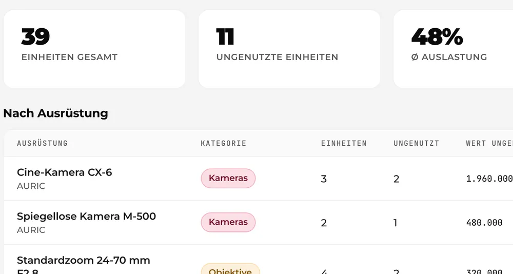 Auslastungsbericht